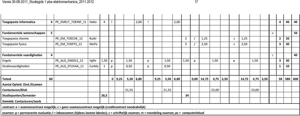 1,50 3 30 Studievaardigheden PE_ALG_STUVAA_11 CarMa 1 p 0,50 p 0,50 1 10 Totaal 60 0 9,25 5,50 6,80 9,25 5,50 6,80 0,00 14,75 4,75 3,50 14,75 4,75 3,50 58 580 600 Aantal Opleid. Ond.