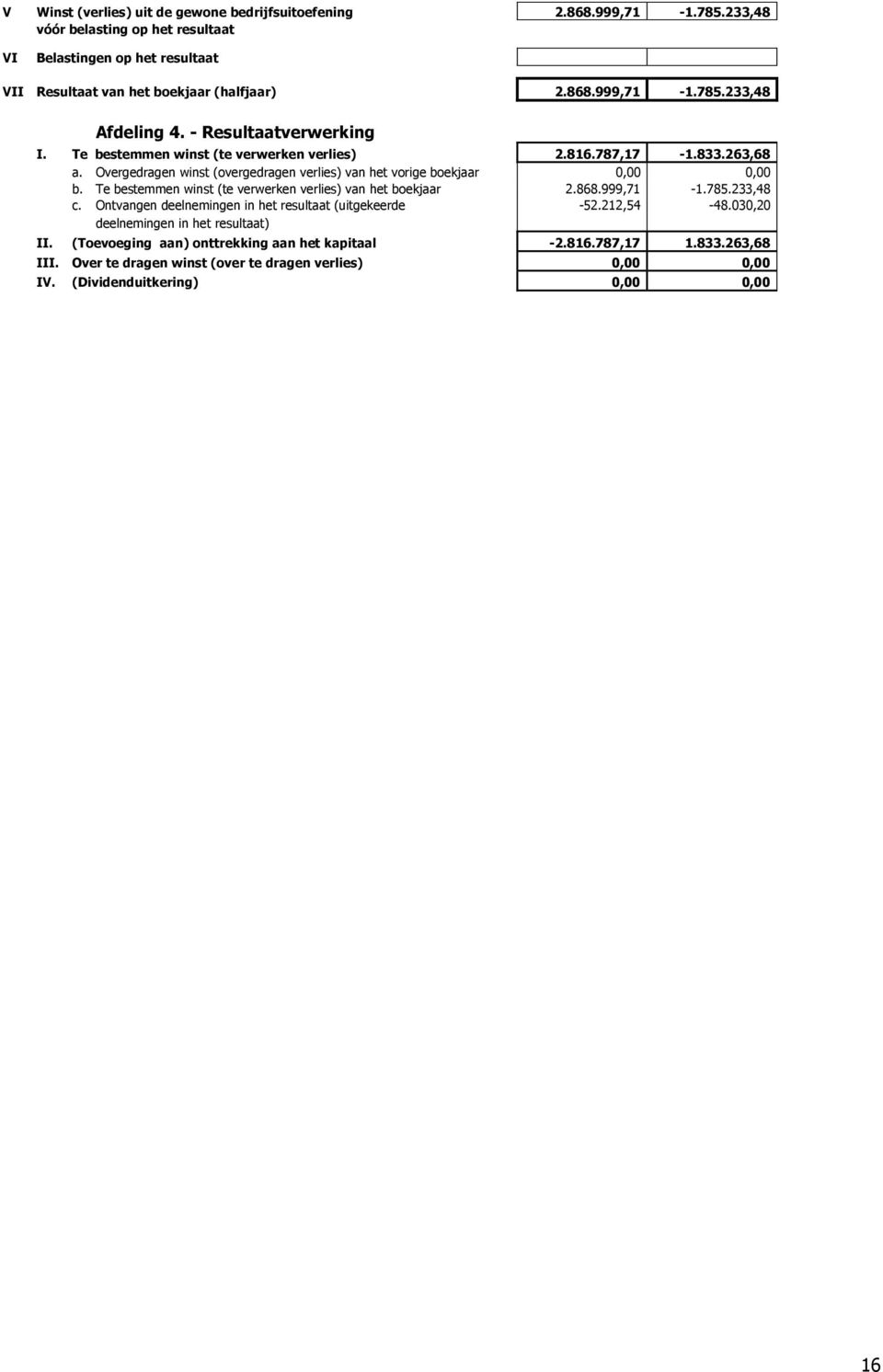 Te bestemmen winst (te verwerken verlies) van het boekjaar 2.868.999,71-1.785.233,48 c. Ontvangen deelnemingen in het resultaat (uitgekeerde -52.212,54-48.