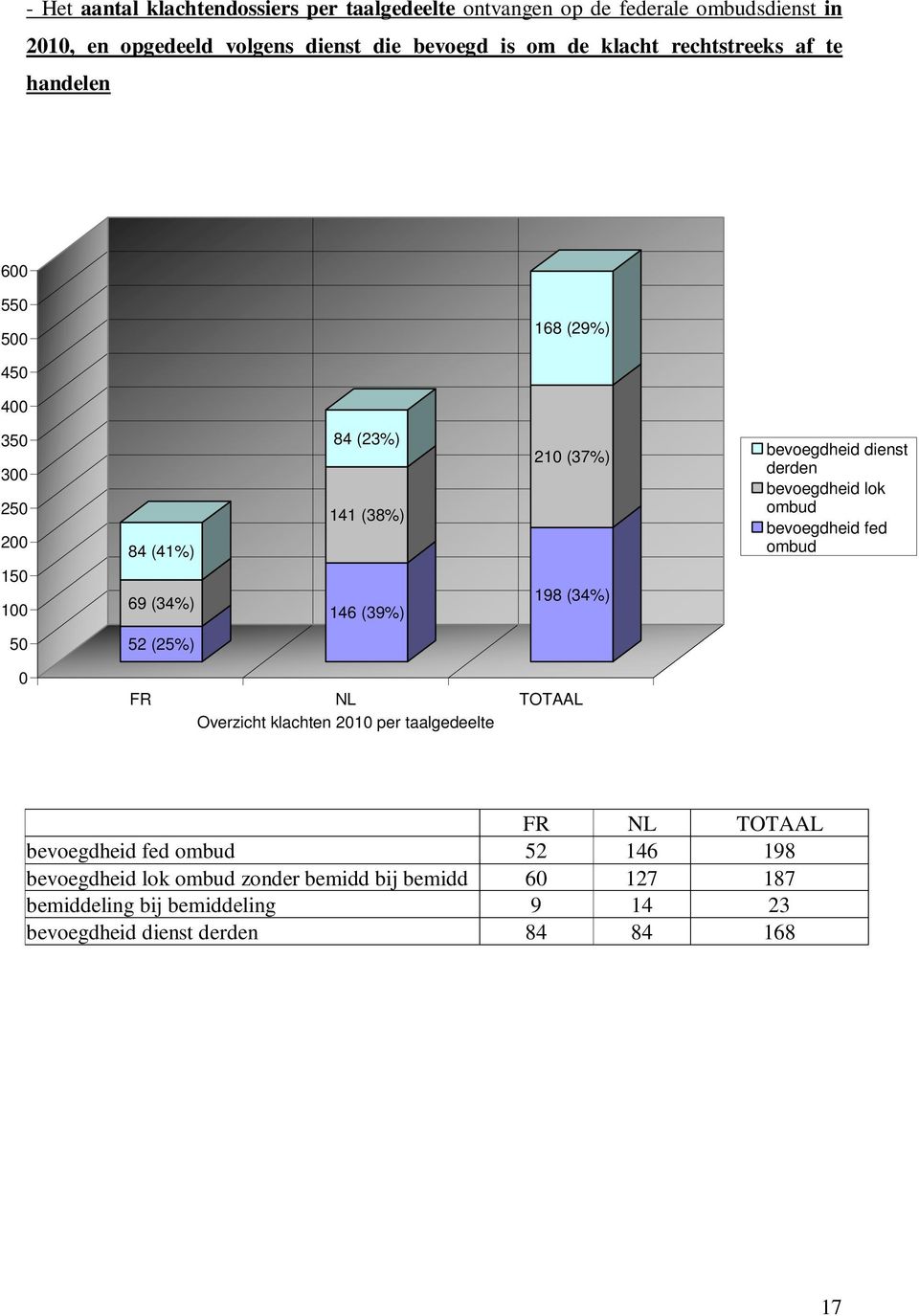 bevoegdheid dienst derden bevoegdheid lok ombud bevoegdheid fed ombud 50 52 (25%) 0 FR NL TOTAAL Overzicht klachten 2010 per taalgedeelte FR NL TOTAAL