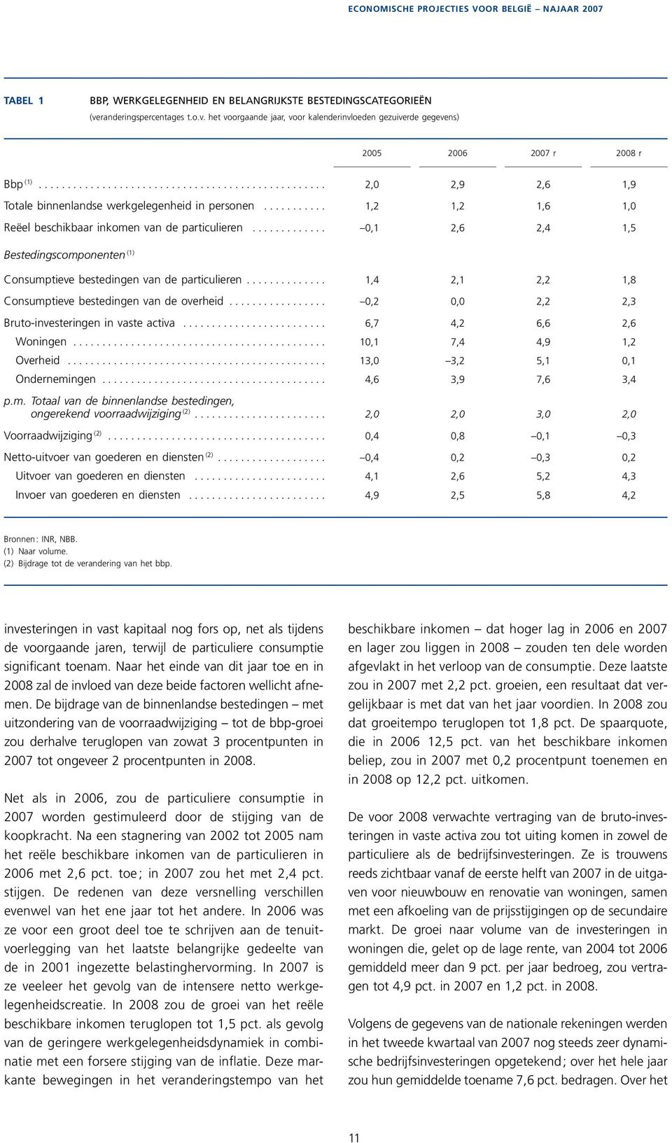 ..,,,,8 Consumptieve bestedingen van de overheid...,,,, Bruto-investeringen in vaste activa... 6,7, 6,6,6 Woningen..., 7,,9, Overheid...,, 5,, Ondernemingen...,6,9 7,6, p.m. Totaal van de binnenlandse bestedingen, ongerekend voorraadwijziging ().