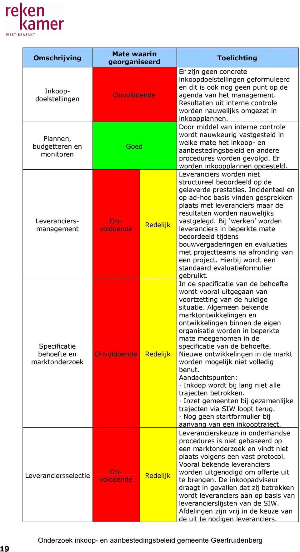 management. Resultaten uit interne controle worden nauwelijks omgezet in inkoopplannen.