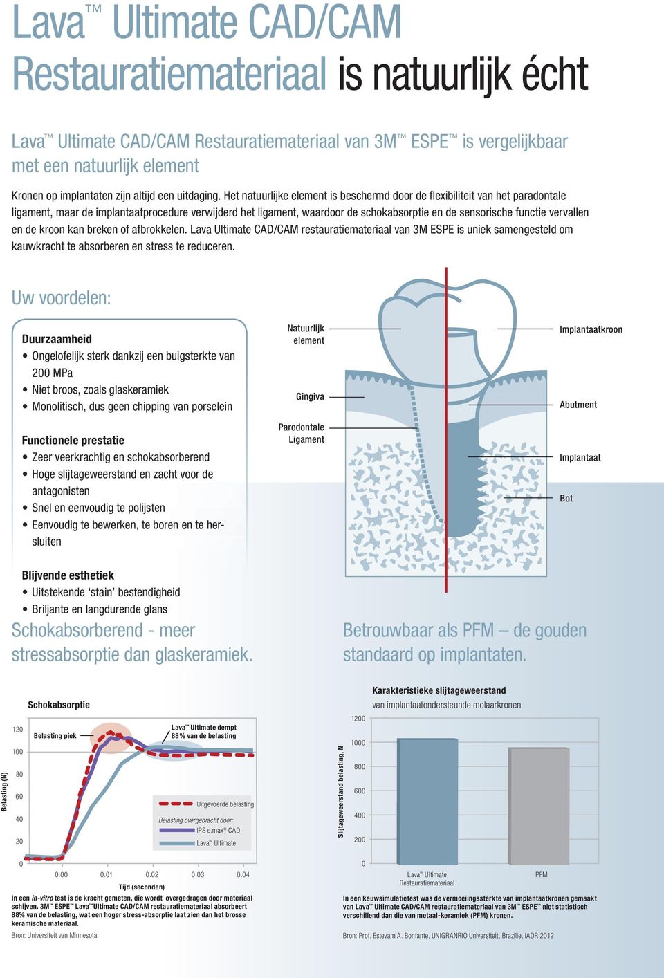 vervallen en de kroon kan breken of afbrokkelen. Lava Ultimate CAD/CAM restauratiemateriaal van 3M ESPE is uniek samengesteld om kauwkracht te absorberen en stress te reduceren.