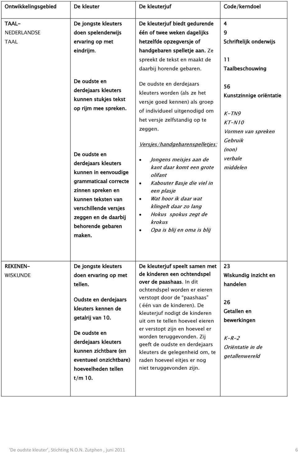 Taalbeschouwing De oudste en derdejaars kleuters kunnen stukjes tekst op rijm mee spreken.