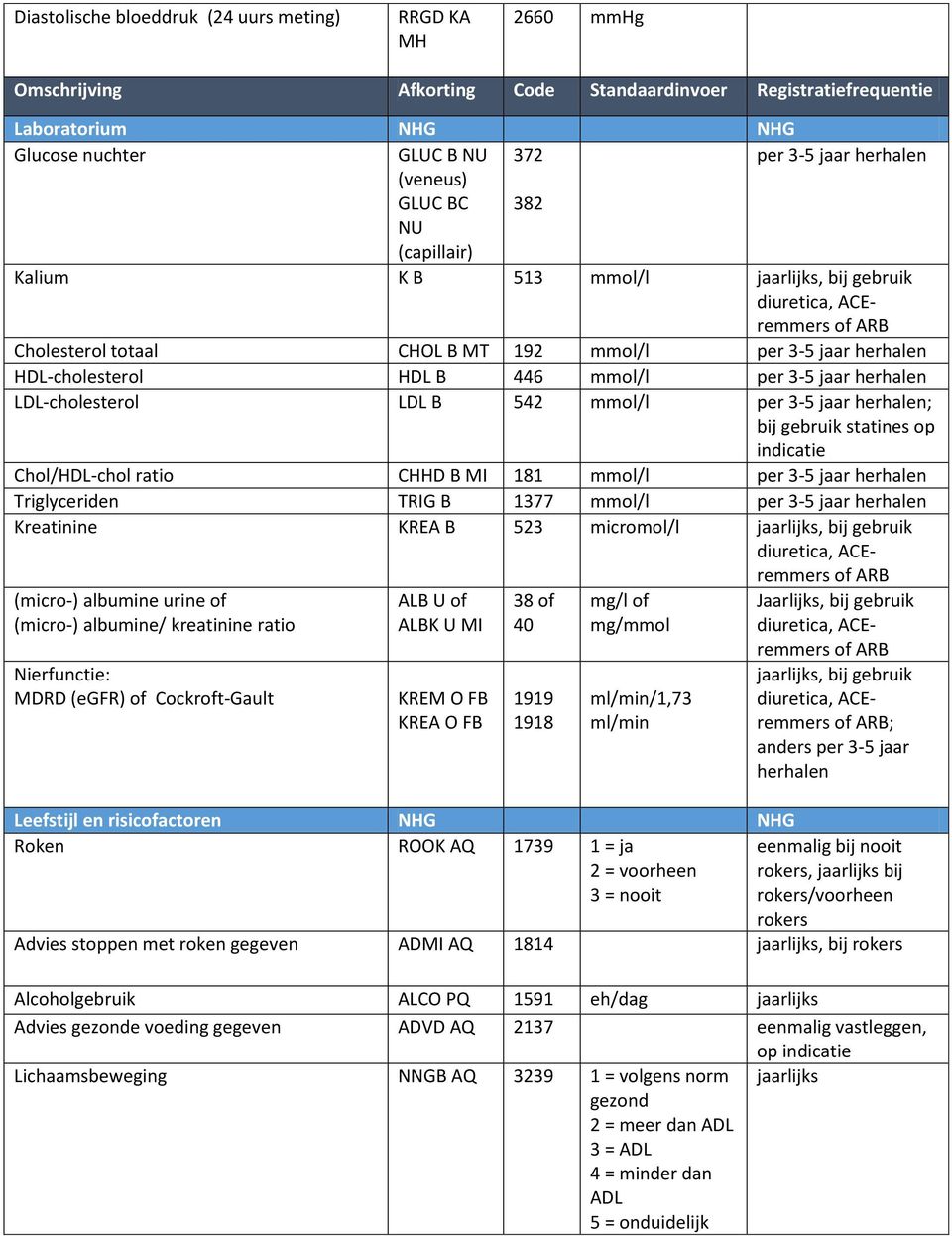 ARB Cholesterol totaal CHOL B MT 192 mmol/l per 3-5 jaar herhalen HDL-cholesterol HDL B 446 mmol/l per 3-5 jaar herhalen LDL-cholesterol LDL B 542 mmol/l per 3-5 jaar herhalen; bij gebruik statines