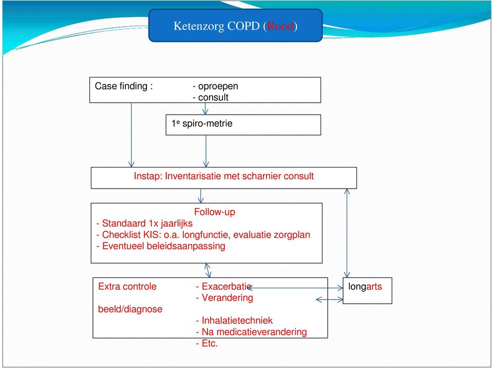 o.a. longfunctie, evaluatie zorgplan - Eventueel beleidsaanpassing Extra controle