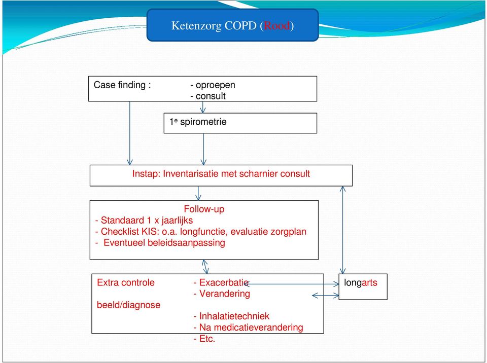 o.a. longfunctie, evaluatie zorgplan - Eventueel beleidsaanpassing Extra controle