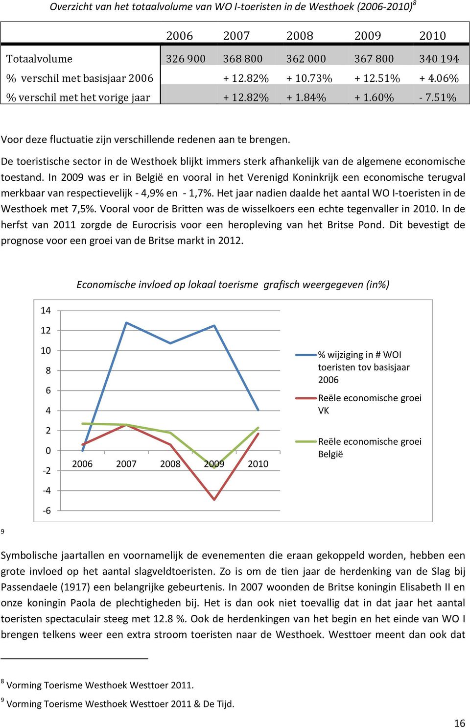 De toeristische sector in de Westhoek blijkt immers sterk afhankelijk van de algemene economische toestand.