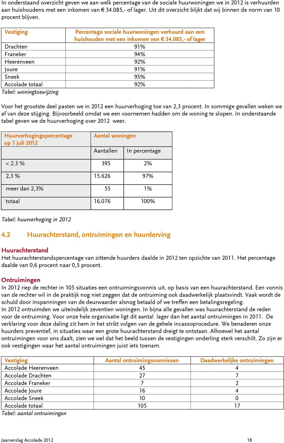 085,- of lager Drachten 91% Franeker 94% Heerenveen 92% Joure 91% Sneek 95% Accolade totaal 92% Tabel: woningtoewijzing Voor het grootste deel pasten we in 2012 een huurverhoging toe van 2,3 procent.