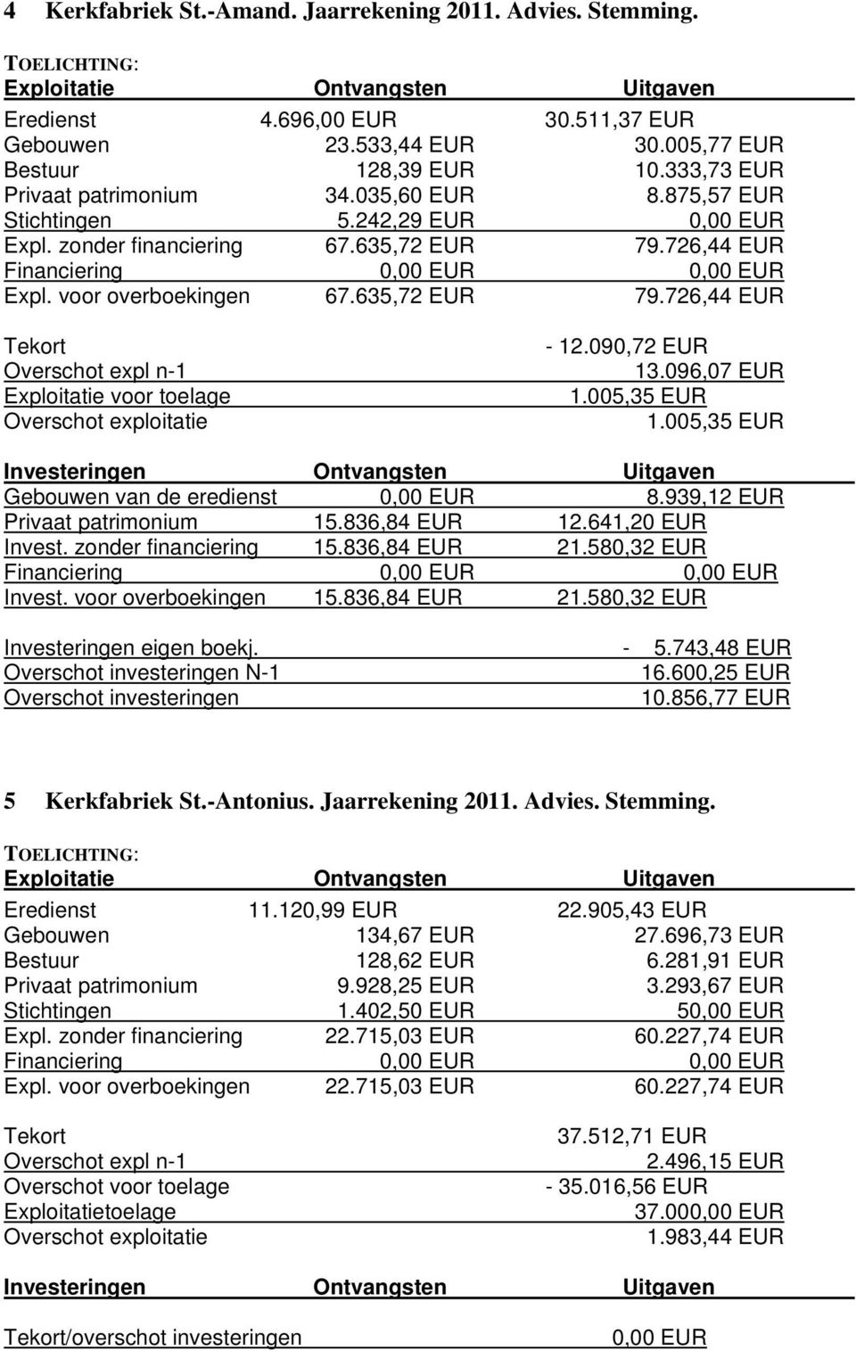 voor overboekingen 67.635,72 EUR 79.726,44 EUR Tekort Overschot expl n-1 Exploitatie voor toelage Overschot exploitatie - 12.090,72 EUR 13.096,07 EUR 1.005,35 EUR 1.