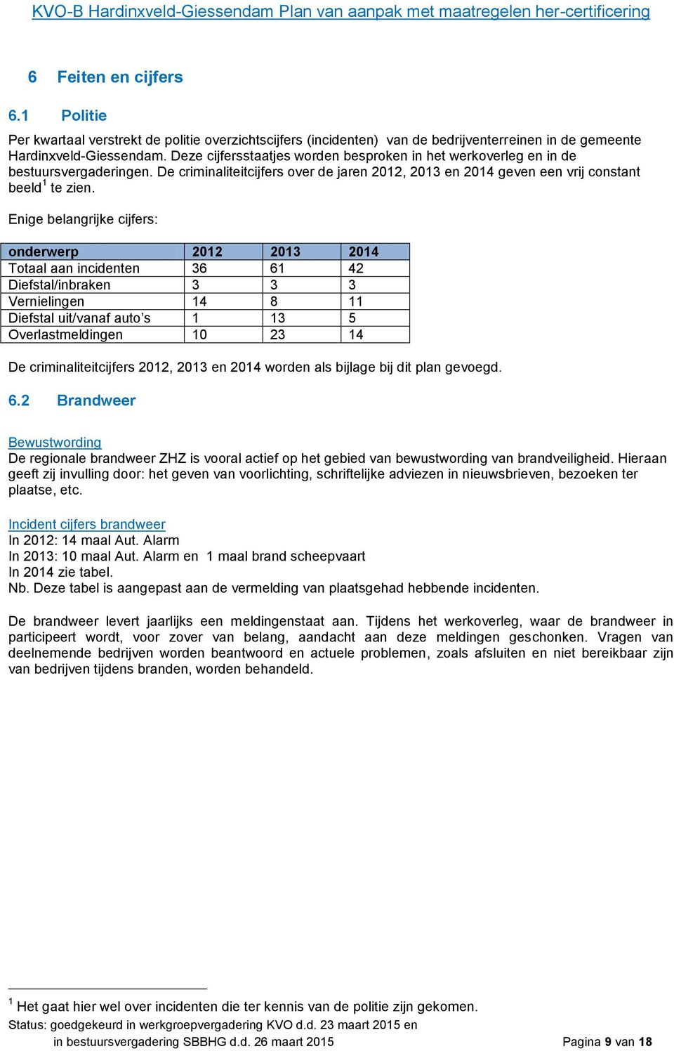 Enige belangrijke cijfers: onderwerp 2012 2013 2014 Totaal aan incidenten 36 61 42 Diefstal/inbraken 3 3 3 Vernielingen 14 8 11 Diefstal uit/vanaf auto s 1 13 5 Overlastmeldingen 10 23 14 De