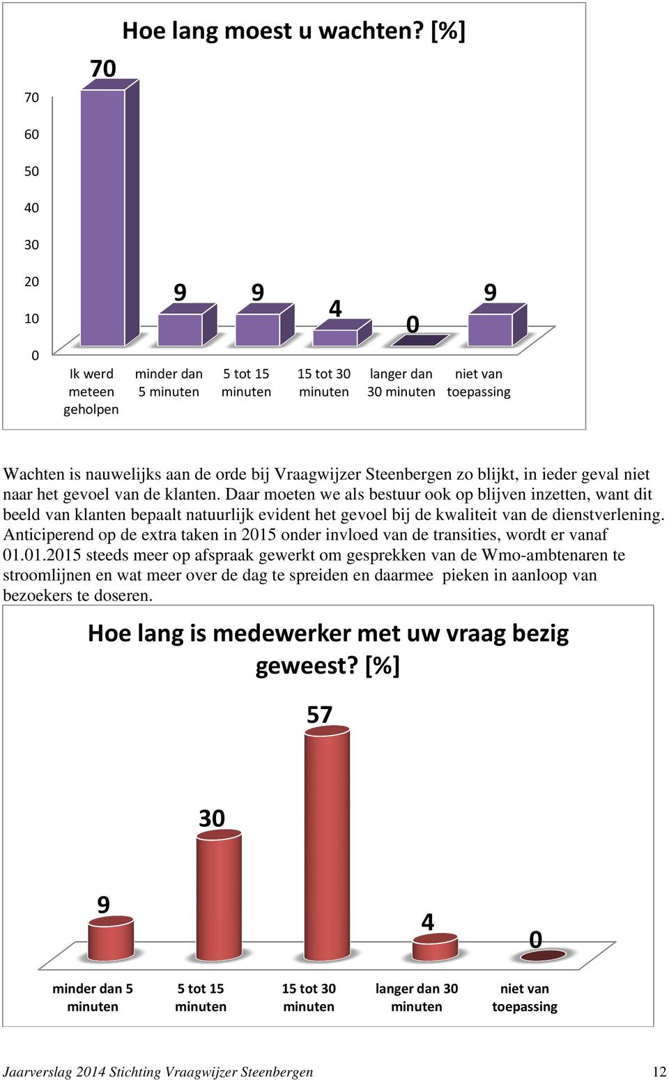 Vraagwijzer Steenbergen zo blijkt, in ieder geval niet naar het gevoel van de klanten.