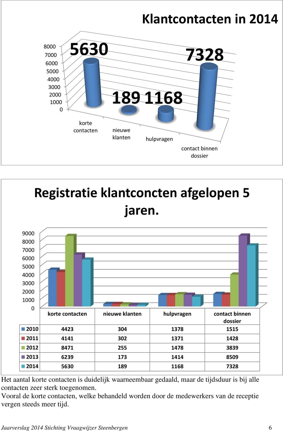 9000 8000 7000 6000 5000 4000 3000 2000 1000 0 korte contacten nieuwe klanten hulpvragen contact binnen dossier 2010 4423 304 1378 1515 2011 4141 302 1371 1428 2012 8471 255 1478