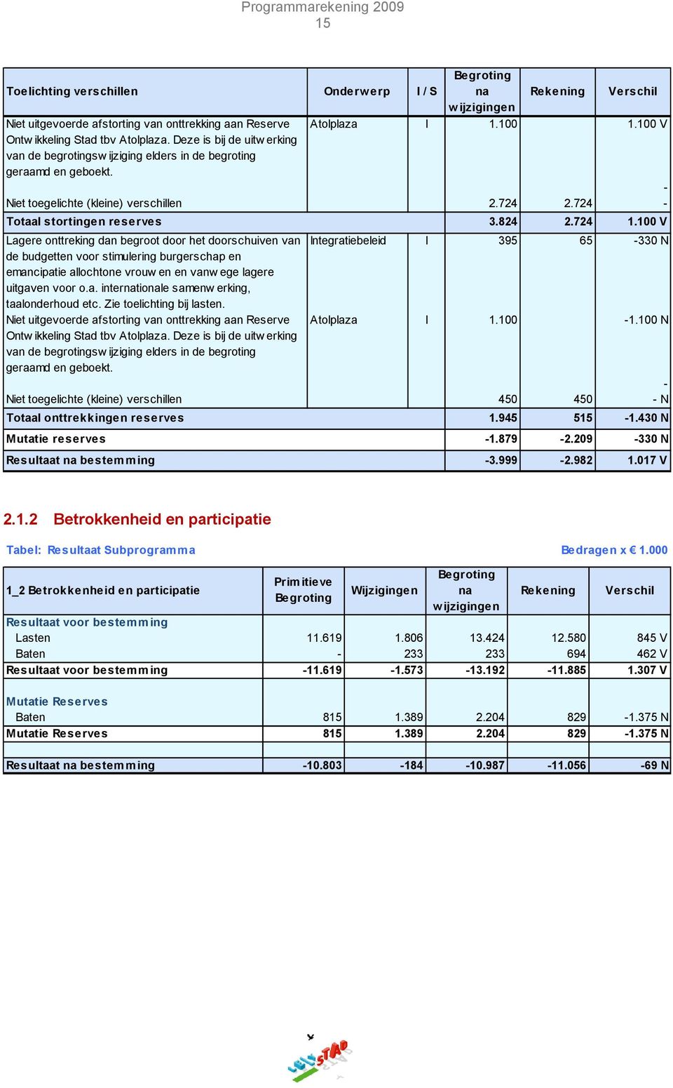 724 2.724 - Totaal stortingen reserves 3.824 2.724 1.