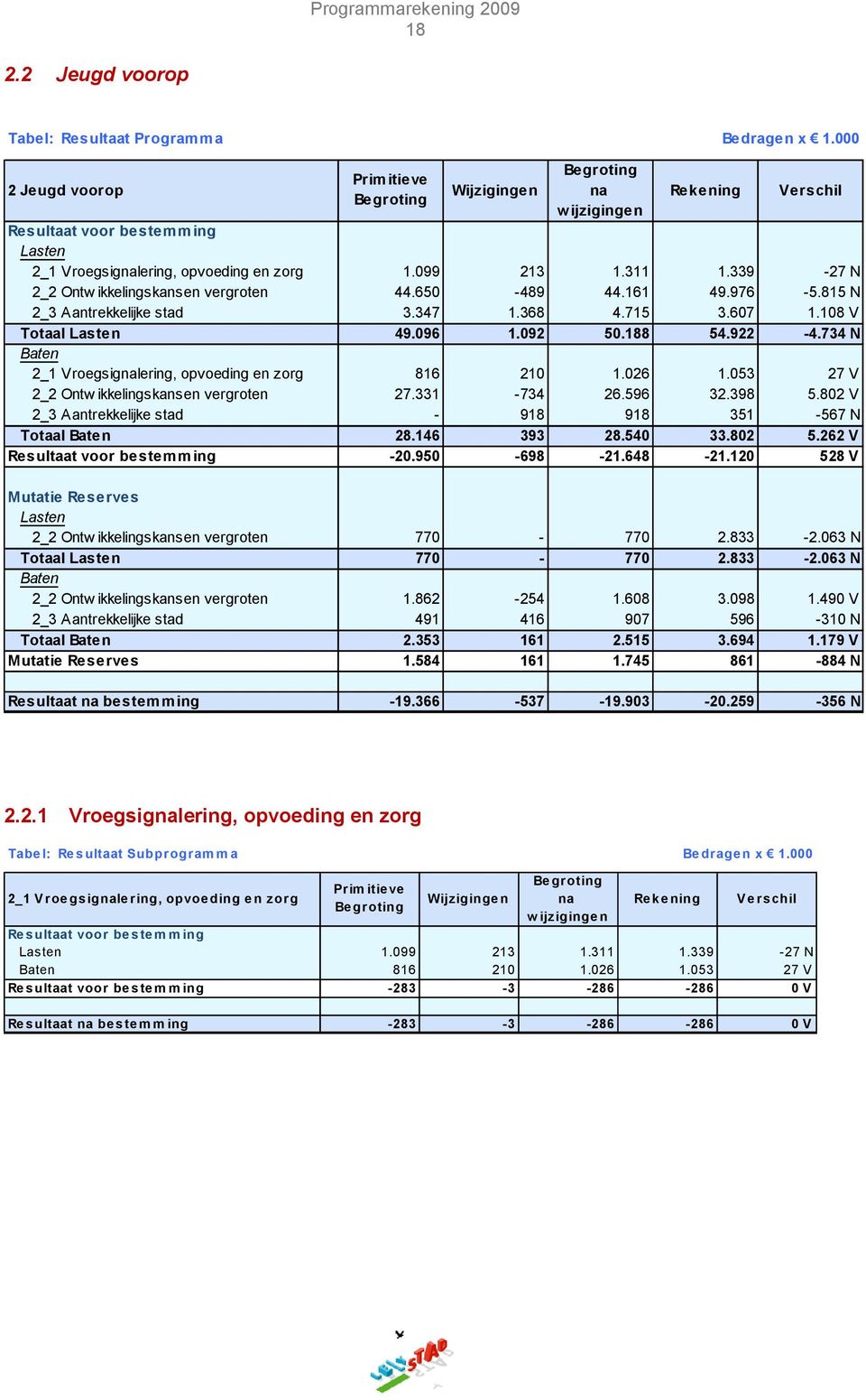 339-27 N 2_2 Ontw ikkelingskansen vergroten 44.650-489 44.161 49.976-5.815 N 2_3 Aantrekkelijke stad 3.347 1.368 4.715 3.607 1.108 V Totaal Lasten 49.096 1.092 50.188 54.922-4.