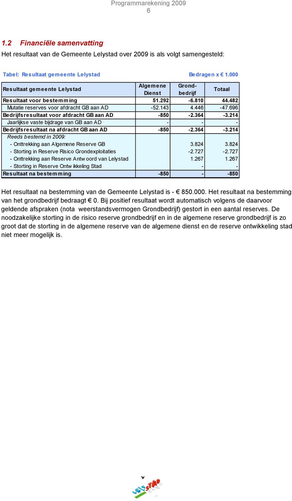 696 Bedrijfsresultaat voor afdracht GB aan AD -850-2.364-3.214 Jaarlijkse vaste bijdrage van GB aan AD - - - Bedrijfsresultaat na afdracht GB aan AD -850-2.364-3.214 Reeds bestemd in 2009: - Onttrekking aan Algemene Reserve GB 3.