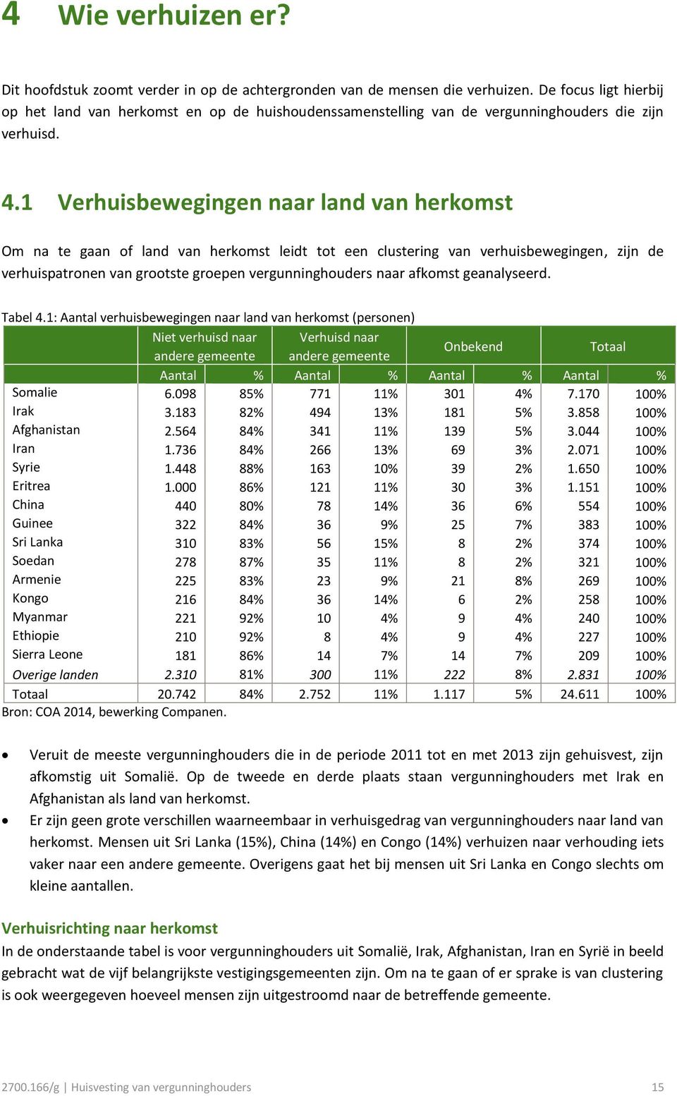 1 Verhuisbewegingen naar land van herkomst Om na te gaan of land van herkomst leidt tot een clustering van verhuisbewegingen, zijn de verhuispatronen van grootste groepen vergunninghouders naar