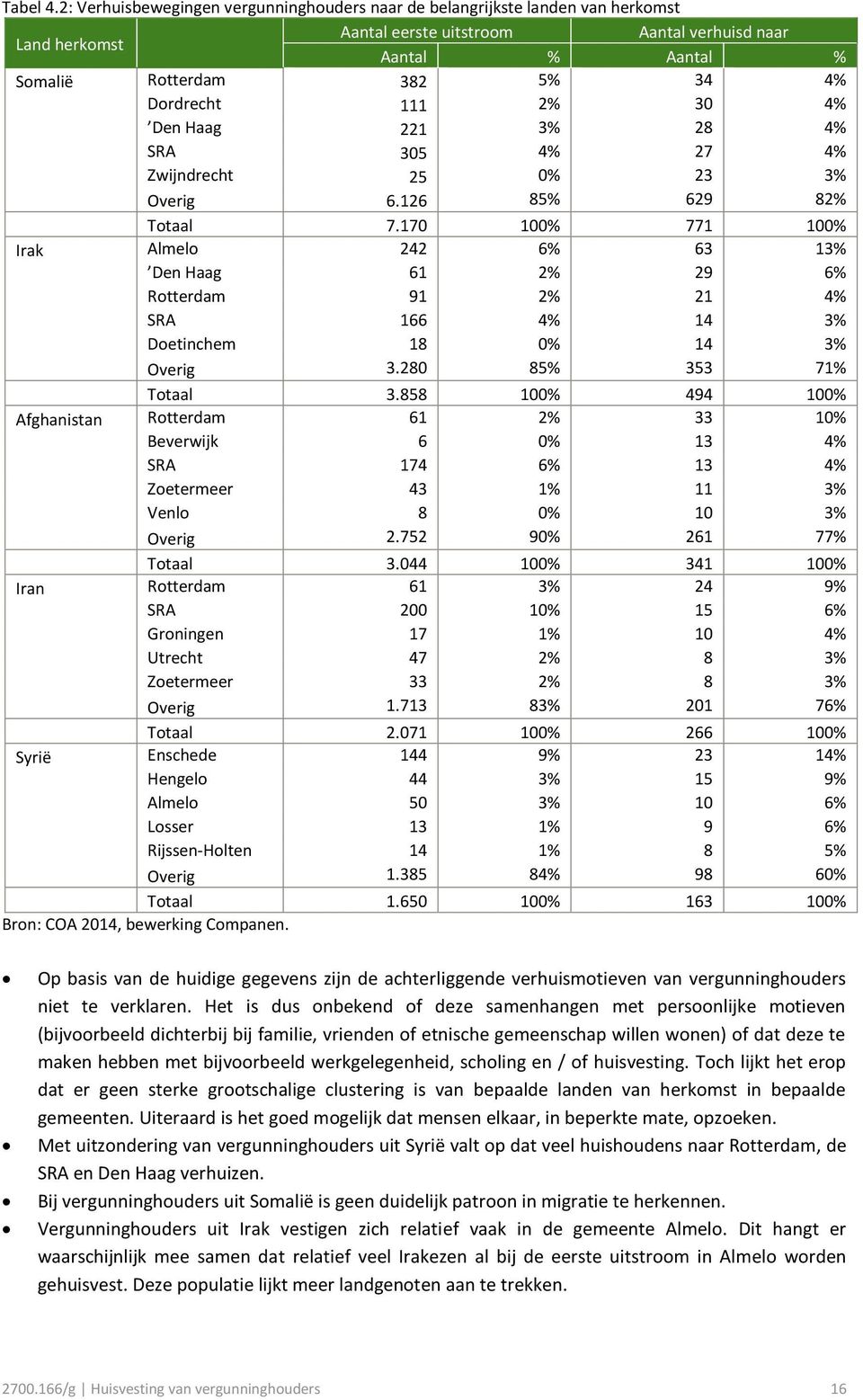 111 2% 30 4% Den Haag 221 3% 28 4% SRA 305 4% 27 4% Zwijndrecht 25 0% 23 3% Overig 6.126 85% 629 82% Totaal 7.