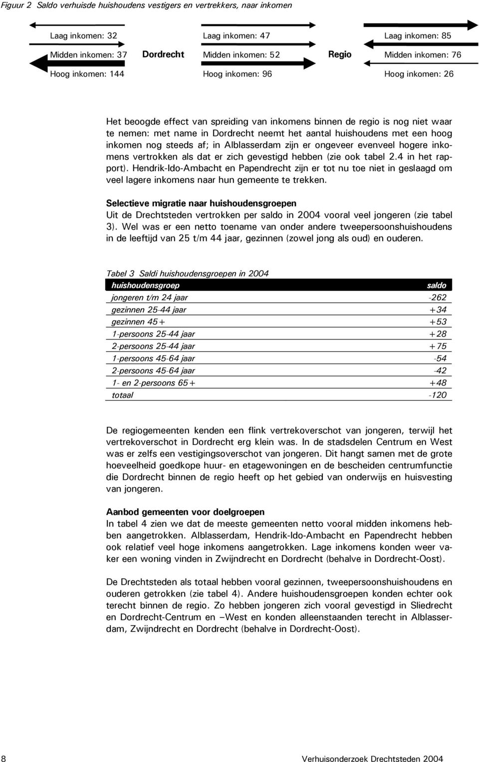 hoog inkomen nog steeds af; in Alblasserdam zijn er ongeveer evenveel hogere inkomens vertrokken als dat er zich gevestigd hebben (zie ook tabel 2.4 in het rapport).