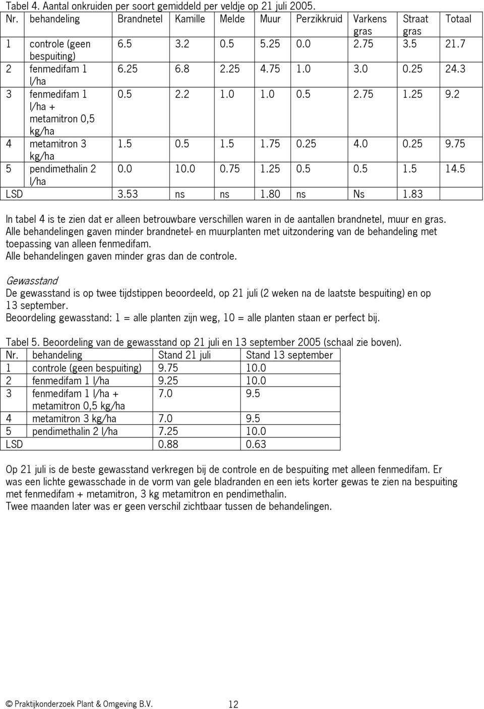 25 4.0 0.25 9.75 kg/ha 5 pendimethalin 2 0.0 10.0 0.75 1.25 0.5 0.5 1.5 14.5 l/ha LSD 3.53 ns ns 1.80 ns Ns 1.