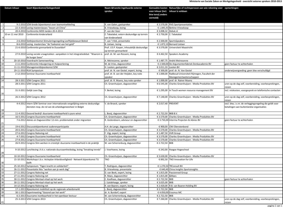 570,00 RVG Sportpresentaties 2 22-3-2010 Lezing masterclasses "lessen uit China" B. Vriesekoop, lezing 1.845,93 Bettine Vriesekoop 3 20-4-2010 Conferentie MOE-landen 20-4-2013 P. van der Geer 3.