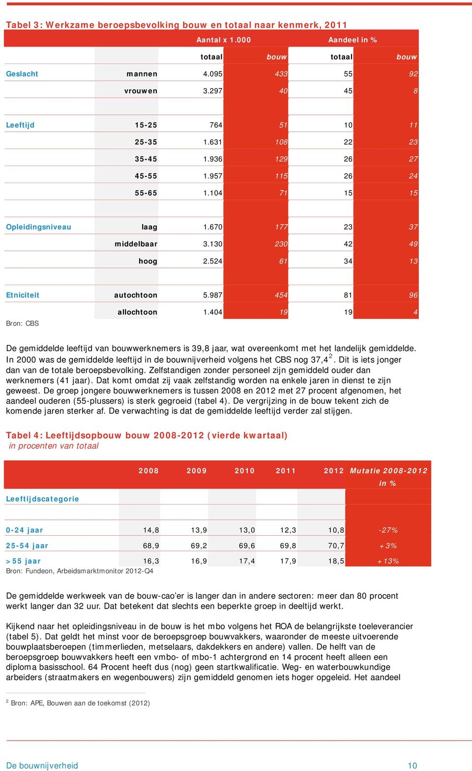 524 61 34 13 Etniciteit autochtoon 5.987 454 81 96 Bron: CBS allochtoon 1.404 19 19 4 De gemiddelde leeftijd van bouwwerknemers is 39,8 jaar, wat overeenkomt met het landelijk gemiddelde.