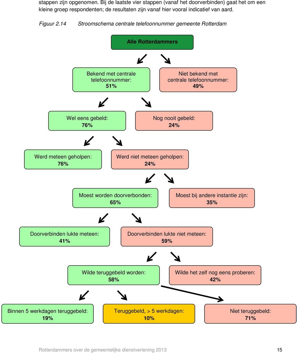 gebeld: 24% Werd meteen geholpen: 76% Werd niet meteen geholpen: 24% Moest worden doorverbonden: 65% Moest bij andere instantie zijn: 35% Doorverbinden lukte meteen: 41% Doorverbinden lukte niet