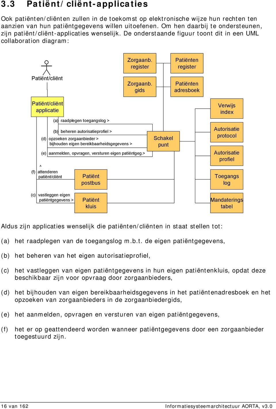 gids Patiënten register Patiënten adresboek Patiënt/cliënt applicatie (d) opzoeken zorgaanbieder > bijhouden eigen bereikbaarheidsgegevens > (e) aanmelden, opvragen, versturen eigen patiëntgeg.