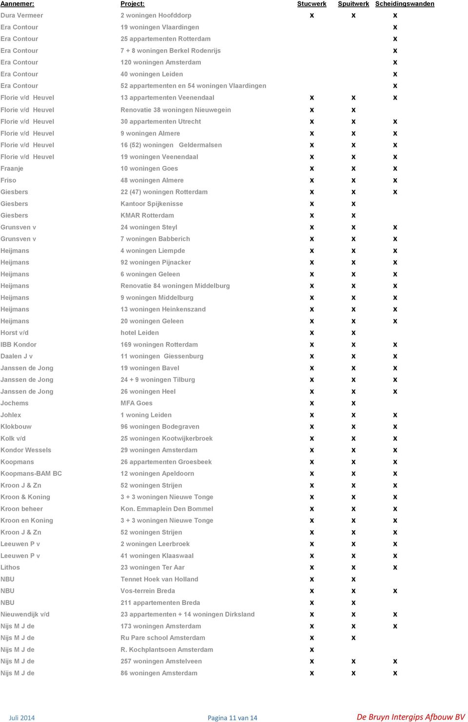 Florie v/d Heuvel 30 appartementen Utrecht x x x Florie v/d Heuvel 9 woningen Almere x x x Florie v/d Heuvel 16 (52) woningen Geldermalsen x x x Florie v/d Heuvel 19 woningen Veenendaal x x x Fraanje