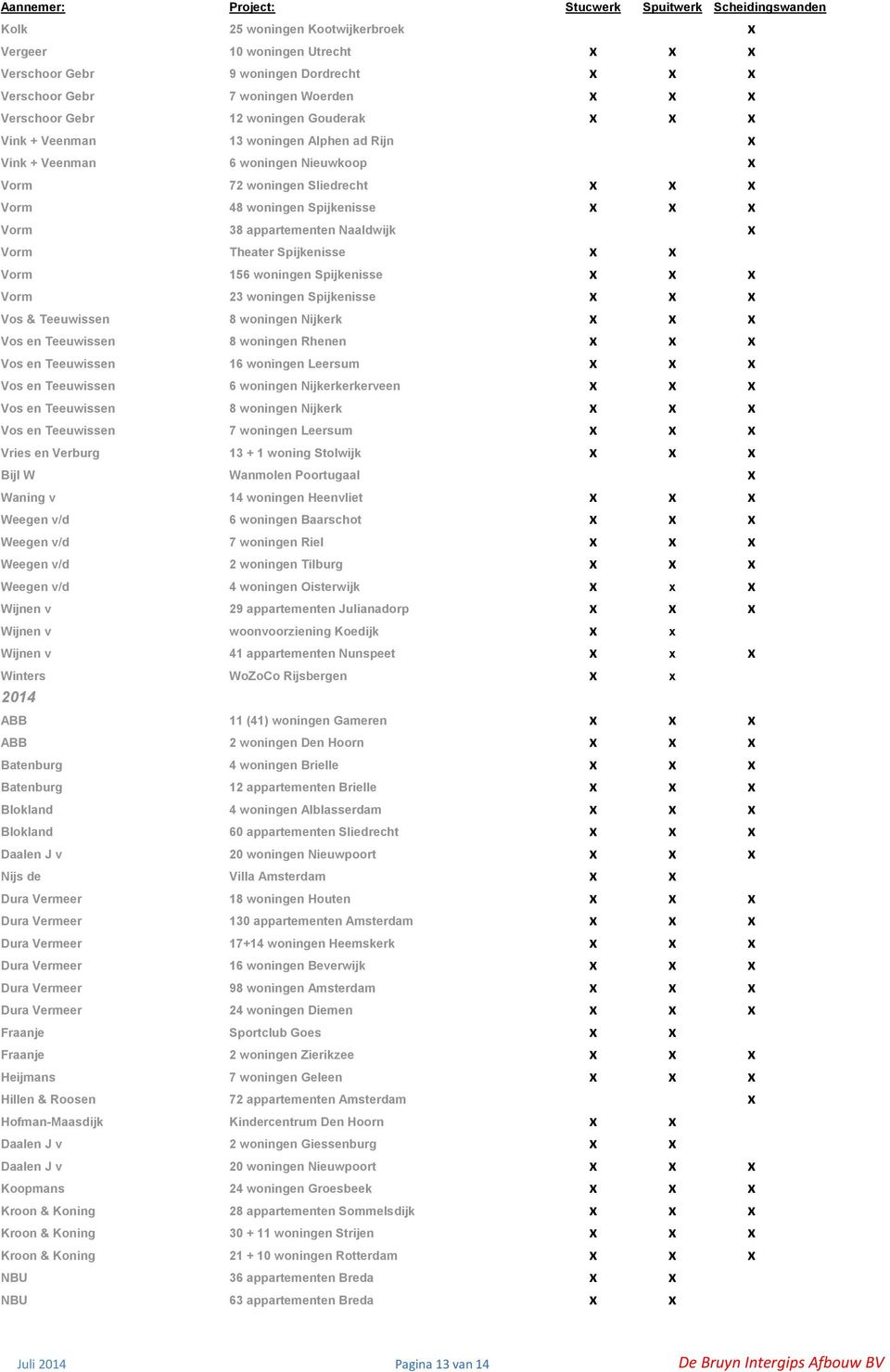 Spijkenisse x x Vorm 156 woningen Spijkenisse x x x Vorm 23 woningen Spijkenisse x x x Vos & Teeuwissen 8 woningen Nijkerk x x x Vos en Teeuwissen 8 woningen Rhenen x x x Vos en Teeuwissen 16