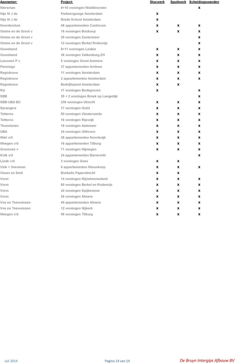 Groot Ammers x x x Pennings 37 appartementen Arnhem x x x Regiobouw 11 woningen Amsterdam x x x Regiobouw 3 appartementen Amsterdam x x x Regiobouw Bedrijfspand Amsterdam x x Riz 17 woningen