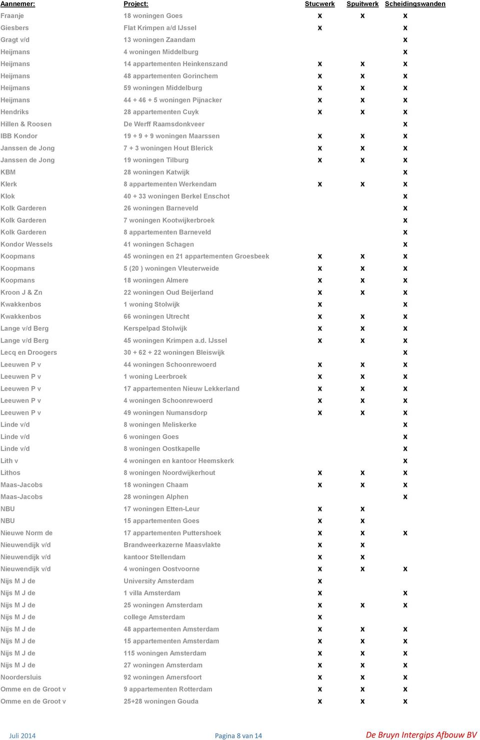 Kondor 19 + 9 + 9 woningen Maarssen x x x Janssen de Jong 7 + 3 woningen Hout Blerick x x x Janssen de Jong 19 woningen Tilburg x x x KBM 28 woningen Katwijk x Klerk 8 appartementen Werkendam x x x