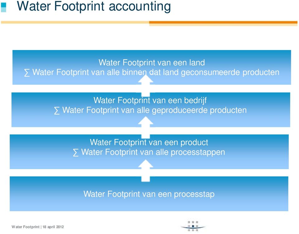 Water Footprint van alle geproduceerde producten Water Footprint van een