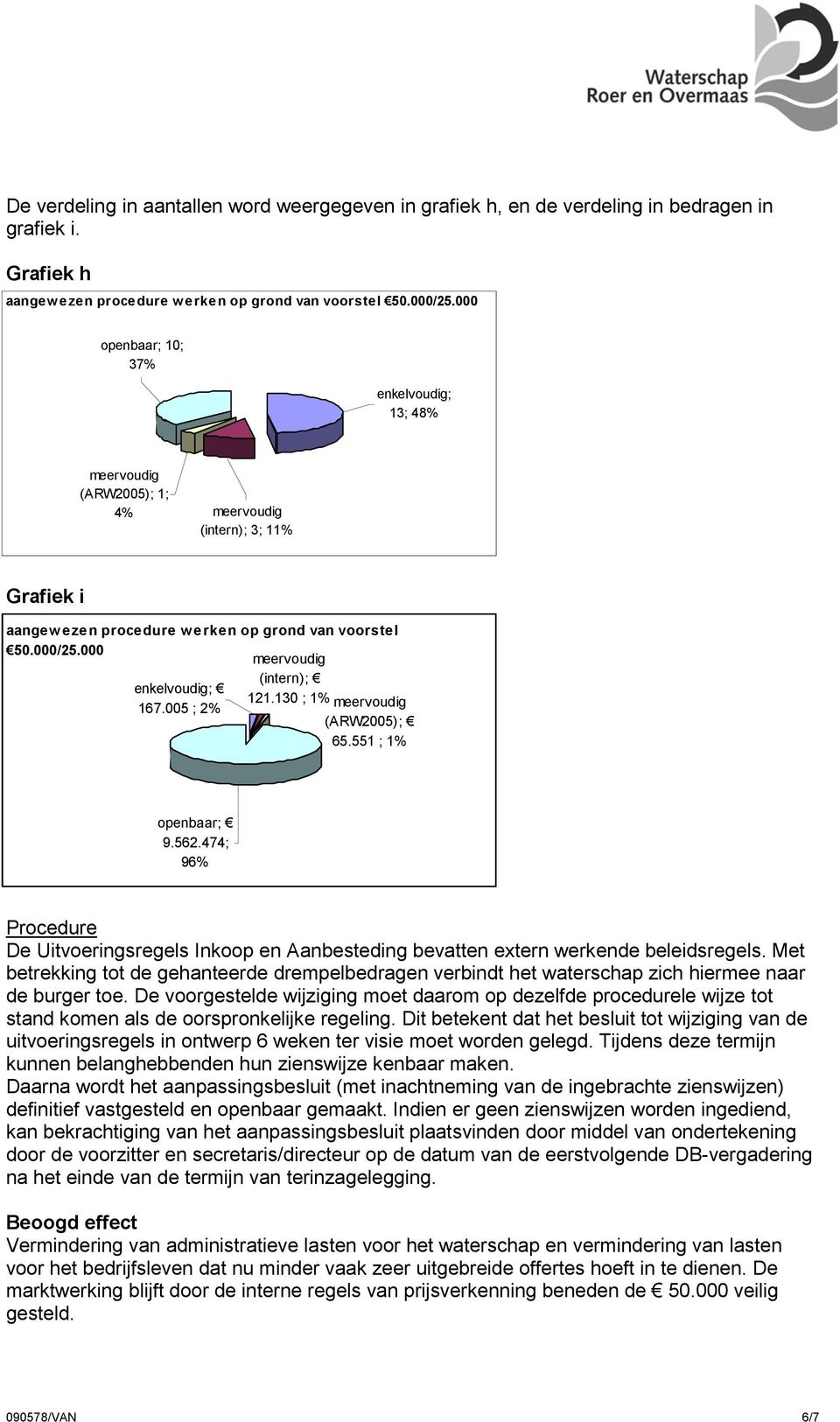 130 ; 1% (ARW2005); 65.551 ; 1% openbaar; 9.562.474; 96% Procedure De Uitvoeringsregels Inkoop en Aanbesteding bevatten extern werkende beleidsregels.