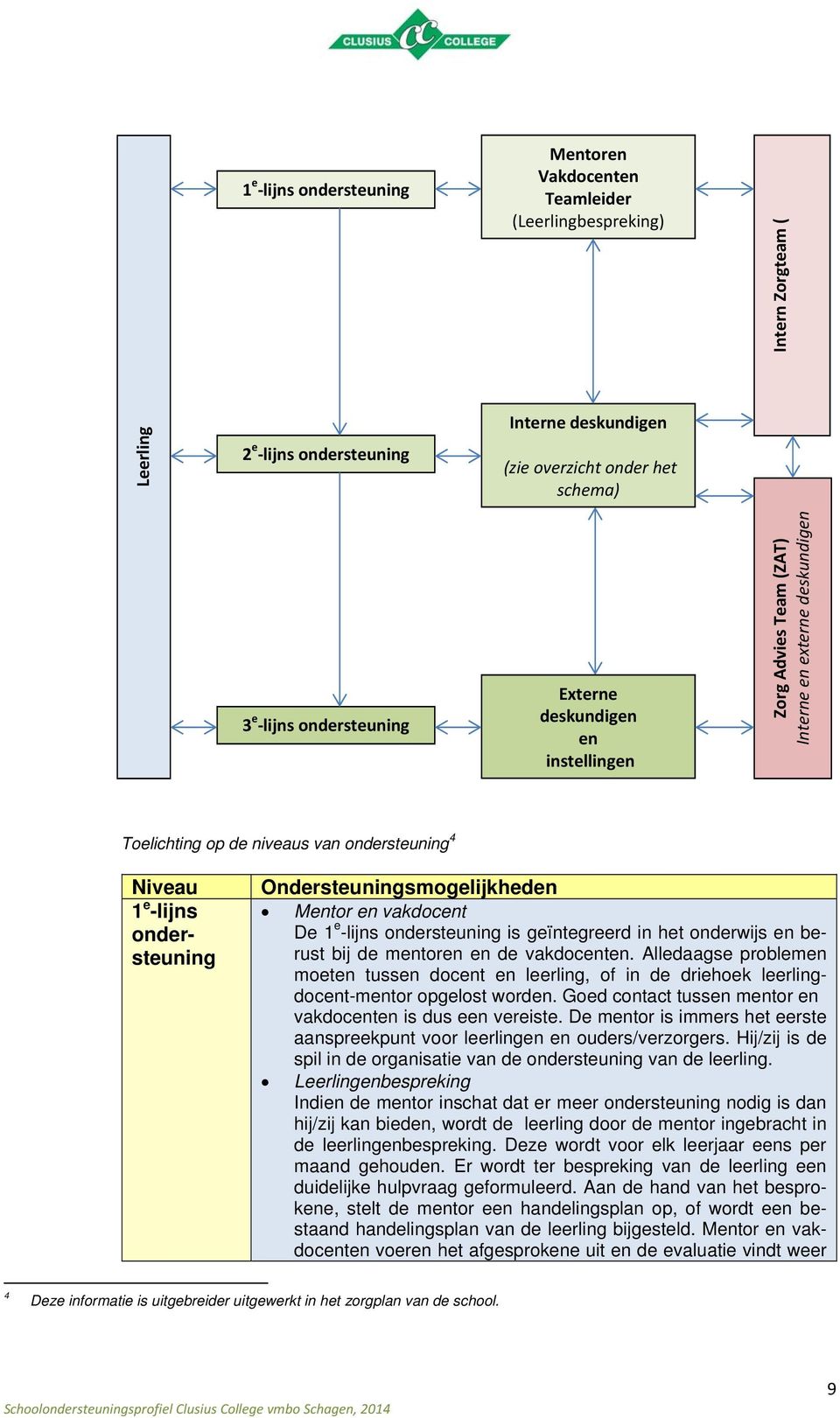 Ondersteuningsmogelijkheden Mentor en vakdocent De 1 e -lijns ondersteuning is geïntegreerd in het onderwijs en berust bij de mentoren en de vakdocenten.