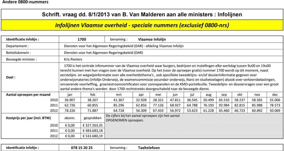 het Algemeen Regeringsbeleid (DAR) - afdeling Vlaamse Infolijn Diensten voor het Algemeen Regeringsbeleid (DAR) Kris Peeters 1700 is het centrale infonummer van de Vlaamse overheid waar burgers,