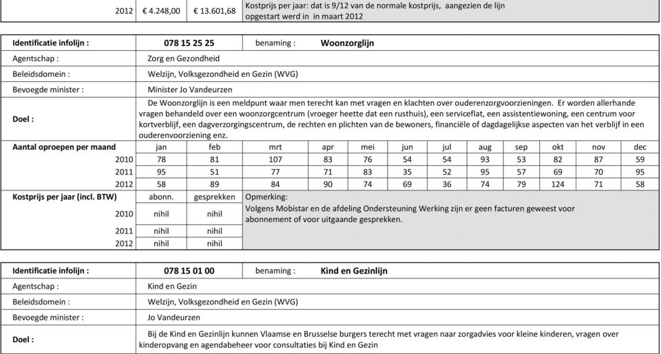 Gezondheid Welzijn, Volksgezondheid en Gezin (WVG) Minister Jo Vandeurzen De Woonzorglijn is een meldpunt waar men terecht kan met vragen en klachten over ouderenzorgvoorzieningen.