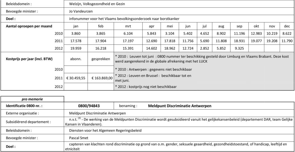 325 * 2010 : Leuven tot juni : 0800 nummer ter beschikking gesteld door Limburg en Vlaams Brabant.
