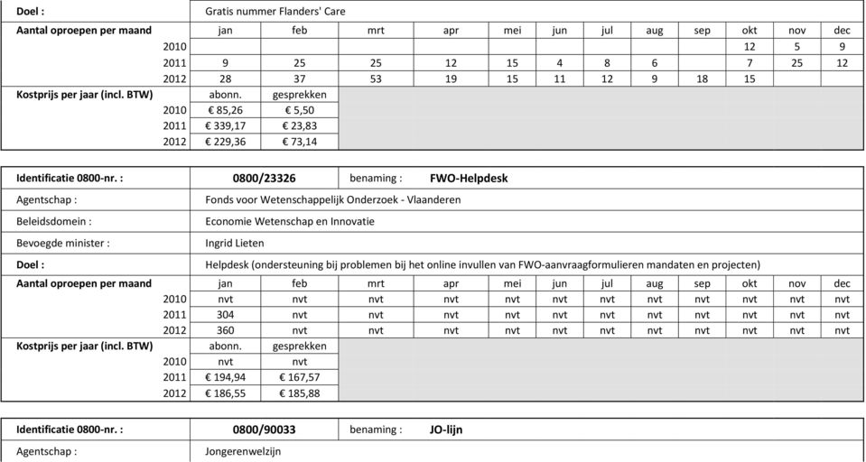 problemen bij het online invullen van FWO-aanvraagformulieren mandaten en projecten) 2010 nvt nvt nvt nvt nvt nvt nvt nvt nvt nvt nvt nvt 2011 304 nvt nvt nvt nvt nvt nvt nvt nvt nvt