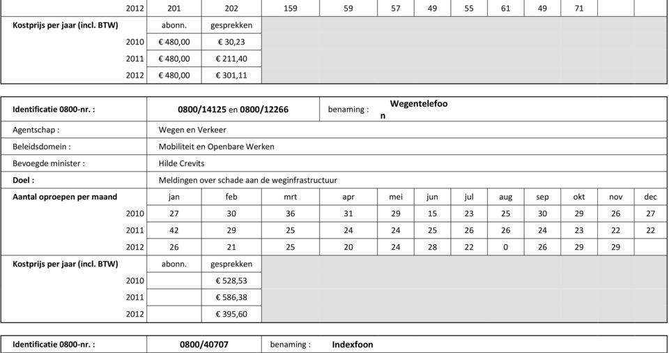 Crevits Meldingen over schade aan de weginfrastructuur 2010 27 30 36 31 29 15 23 25 30 29 26 27 2011 42 29 25 24 24 25 26 26