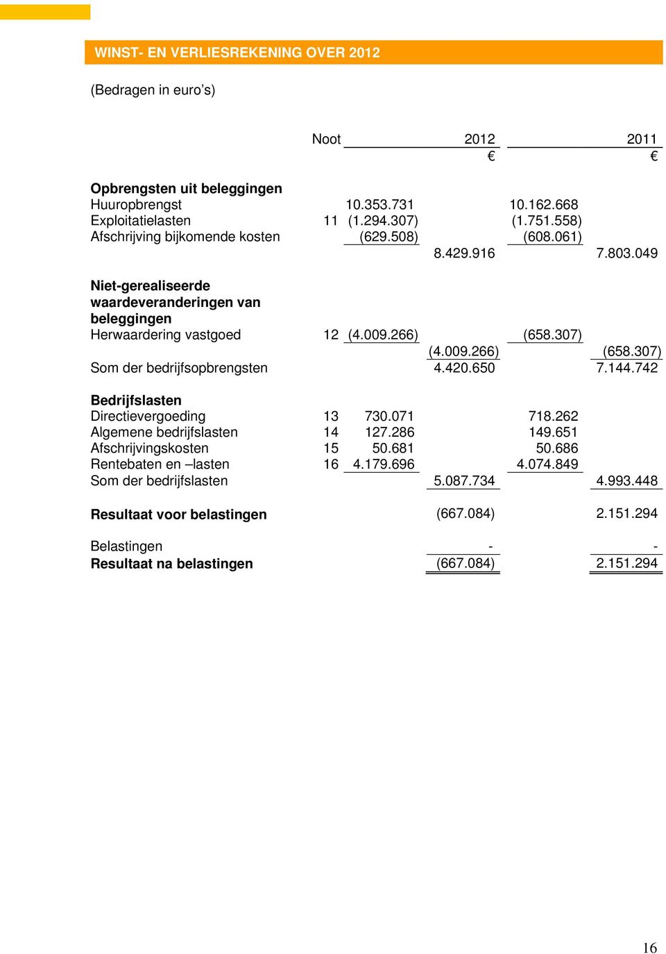 307) (4.009.266) (658.307) Som der bedrijfsopbrengsten 4.420.650 7.144.742 Bedrijfslasten Directievergoeding 13 730.071 718.262 Algemene bedrijfslasten 14 127.286 149.