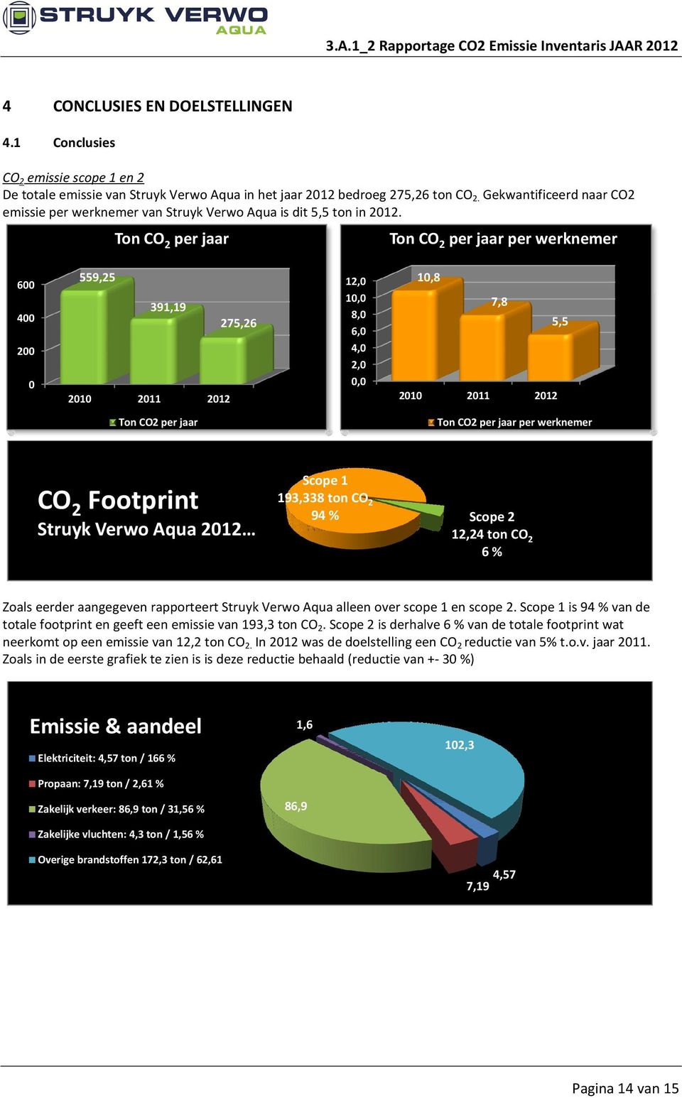 Ton CO 2 per jaar Ton CO 2 per jaar per werknemer 600 400 200 0 559,25 391,19 275,26 2010 2011 2012 12,0 10,0 8,0 6,0 4,0 2,0 0,0 10,8 7,8 5,5 2010 2011 2012 Ton CO2 per jaar Ton CO2 per jaar per