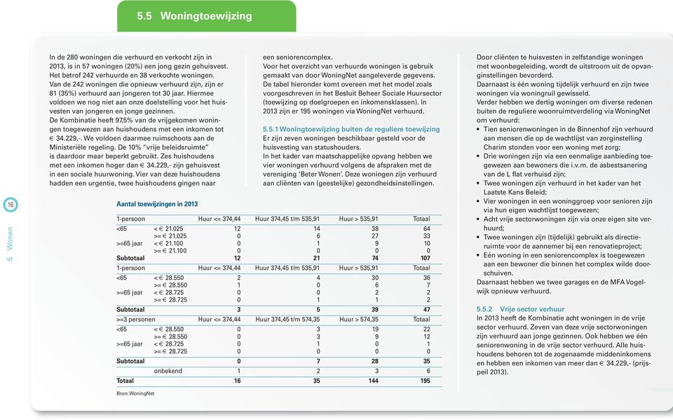 De Kombinatie heeft 97,5% van de vrijgekomen woningen toegewezen aan huishoudens met een inkomen tot 34.229,-. We voldoen daarmee ruimschoots aan de Ministeriële regeling.