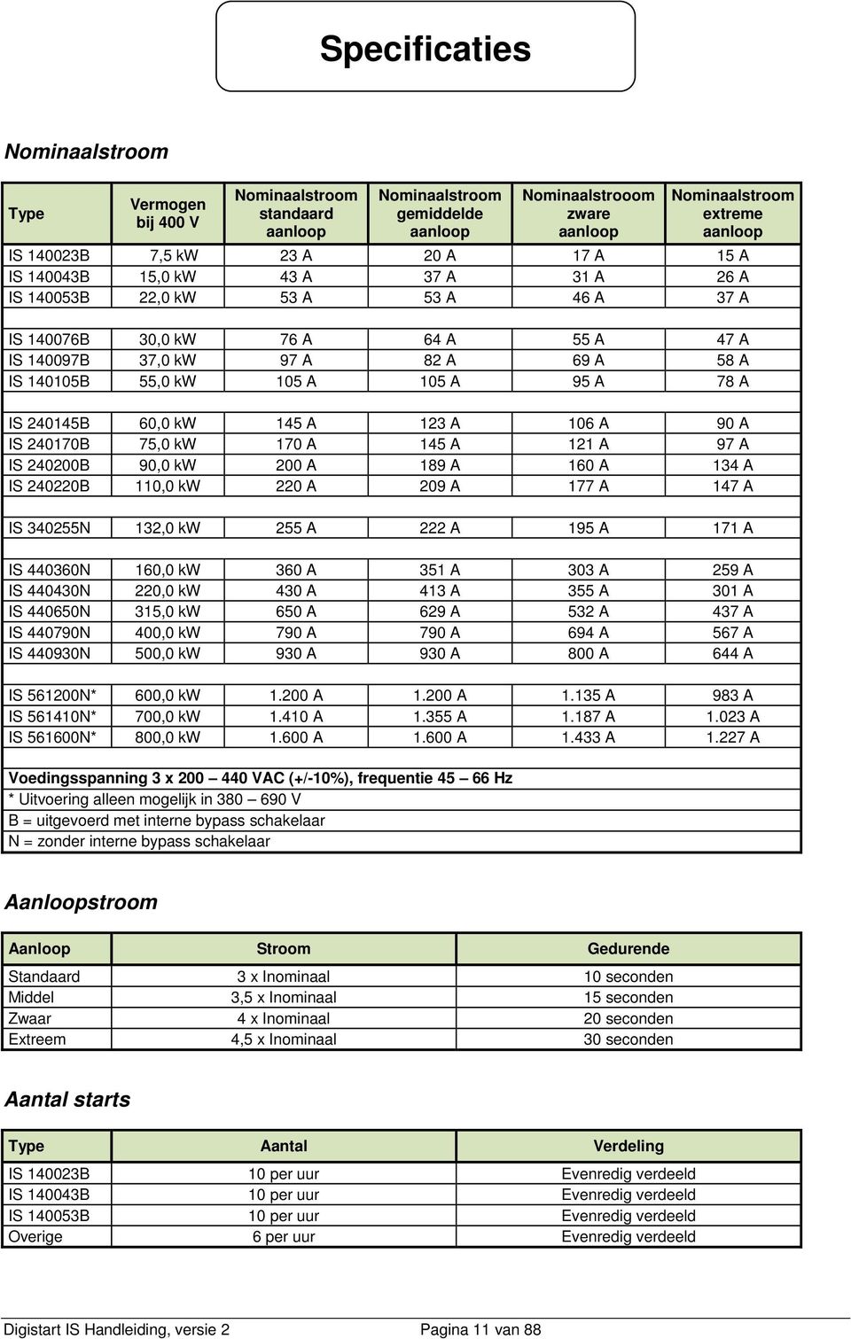 A 105 A 95 A 78 A IS 240145B 60,0 kw 145 A 123 A 106 A 90 A IS 240170B 75,0 kw 170 A 145 A 121 A 97 A IS 240200B 90,0 kw 200 A 189 A 160 A 134 A IS 240220B 110,0 kw 220 A 209 A 177 A 147 A IS 340255N