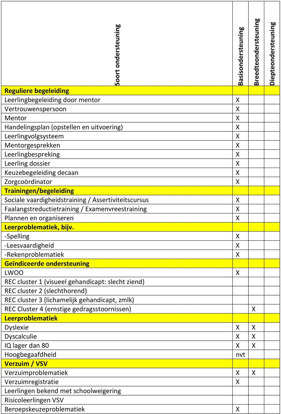 Faalangstreductietraining / Examenvreestraining Plannen en organiseren Leerproblematiek, bijv.