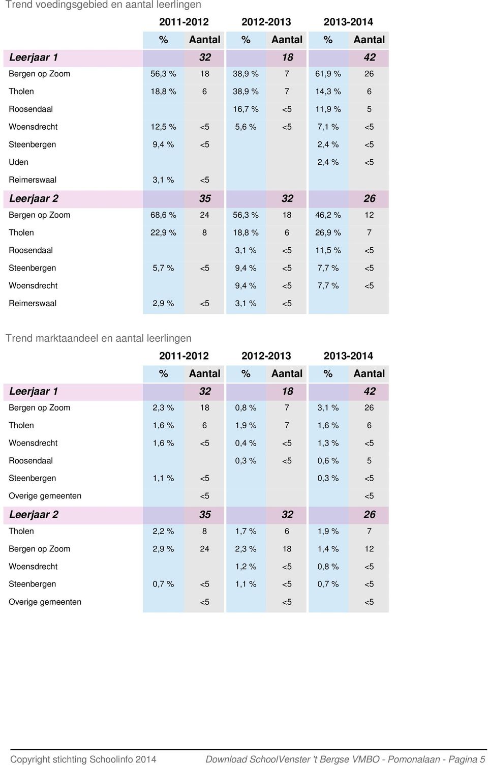 56,3 % 18 46,2 % 12 Tholen 22,9 % 8 18,8 % 6 26,9 % 7 Roosendaal 3,1 % <5 11,5 % <5 Steenbergen 5,7 % <5 9,4 % <5 7,7 % <5 Woensdrecht 9,4 % <5 7,7 % <5 Reimerswaal 2,9 % <5 3,1 % <5 Trend