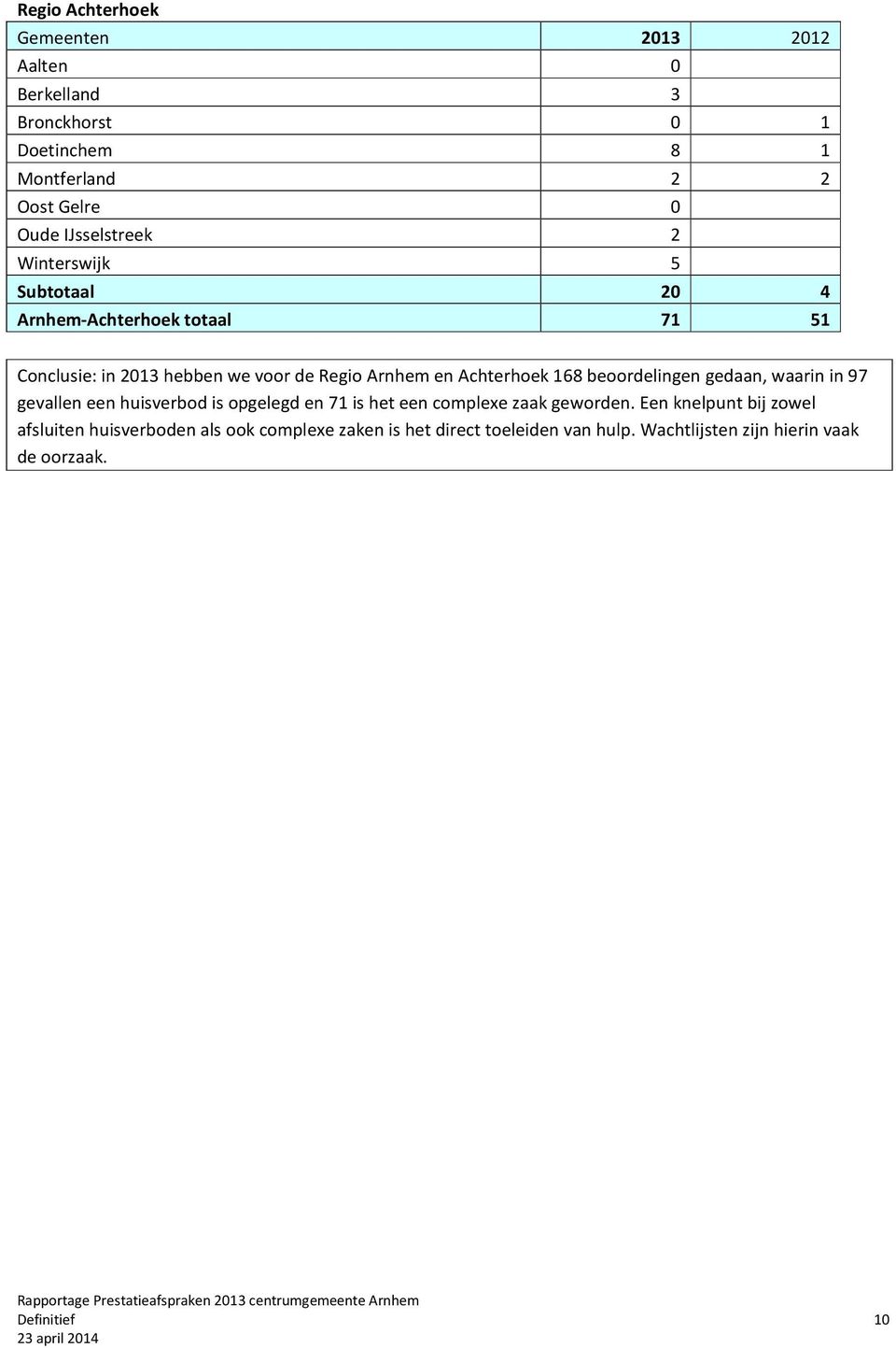 Achterhoek 168 beoordelingen gedaan, waarin in 97 gevallen een huisverbod is opgelegd en 71 is het een complexe zaak geworden.