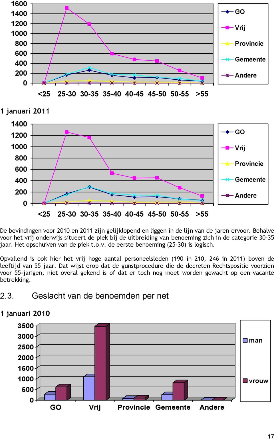 Behalve voor het vrij onderwijs situeert de piek bij de uitbreiding van benoeming zich in de categorie 30-35 jaar. Het opschuiven van de piek t.o.v. de eerste benoeming (25-30) is logisch.