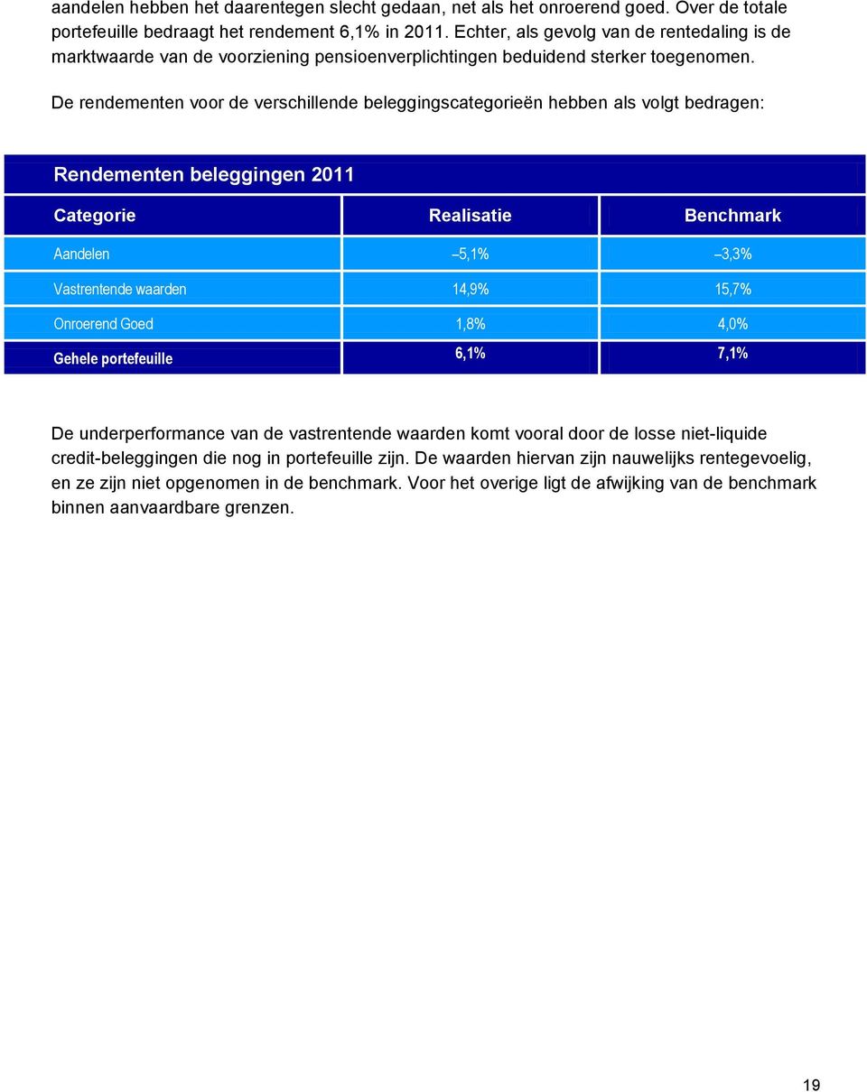 De rendementen voor de verschillende beleggingscategorieën hebben als volgt bedragen: Rendementen beleggingen 2011 Categorie Realisatie Benchmark Aandelen 5,1% 3,3% Vastrentende waarden 14,9% 15,7%