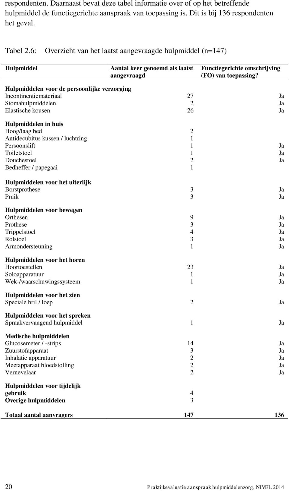 Hulpmiddelen voor de persoonlijke verzorging Incontinentiemateriaal 27 Ja Stomahulpmiddelen 2 Ja Elastische kousen 26 Ja Hulpmiddelen in huis Hoog/laag bed 2 Antidecubitus kussen / luchtring 1