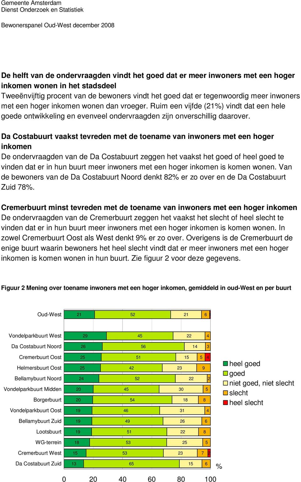 Da Costabuurt vaakst tevreden met de toename van inwoners met een hoger inkomen De ondervraagden van de Da Costabuurt zeggen het vaakst het goed of heel goed te vinden dat er in hun buurt meer